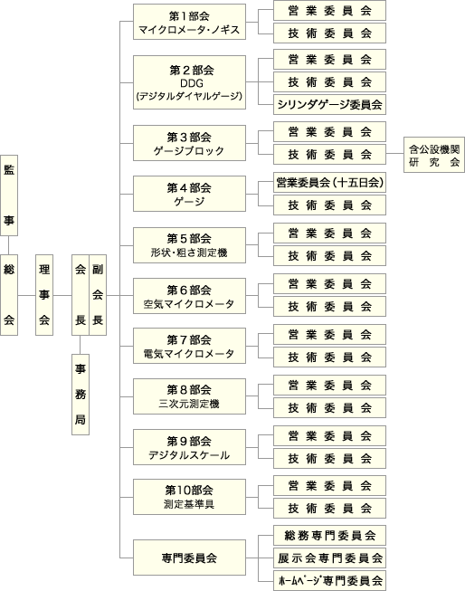 組織図